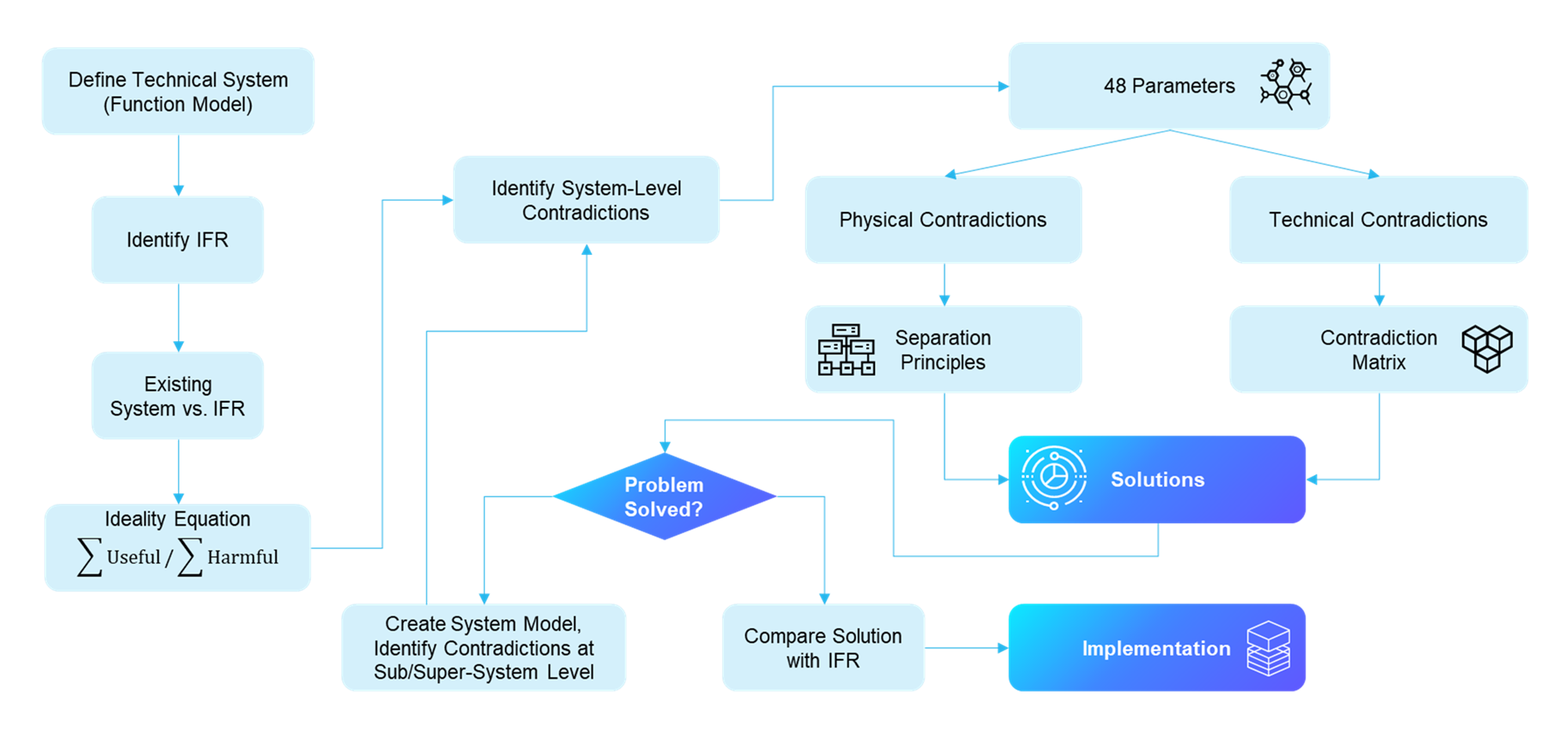 Human Innovation Workflow