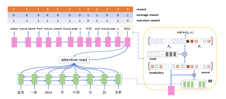 Network architecture for SQLGen