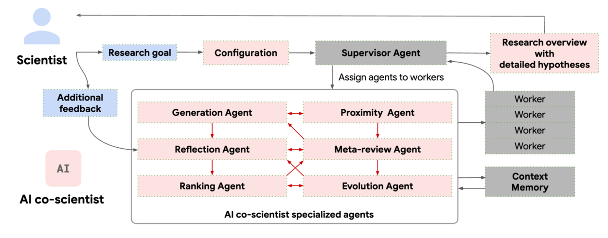 Google's AI co-scientist system overview. 