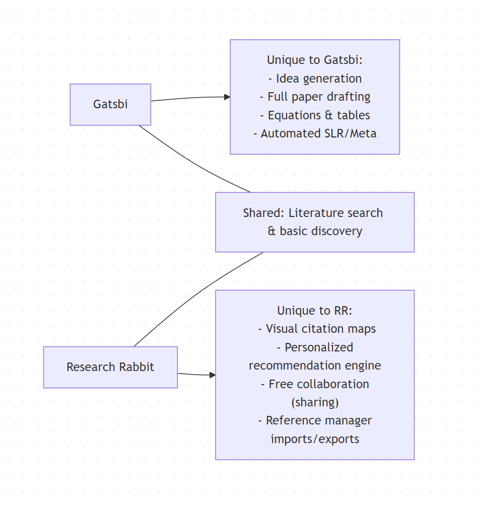 Diagram of the feature overlap: Gatsbi & Research Rabbit